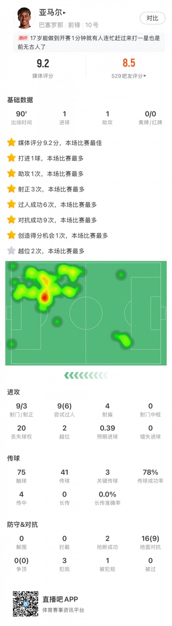 亚马尔数据：9射3正1进球1助攻，枢纽传球3，丢失球权20，评分9.2