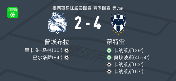 蒙特雷4-2逆转普埃布拉取墨超6连胜，卡纳莱斯帽子戏法，奥坎波斯点射破门