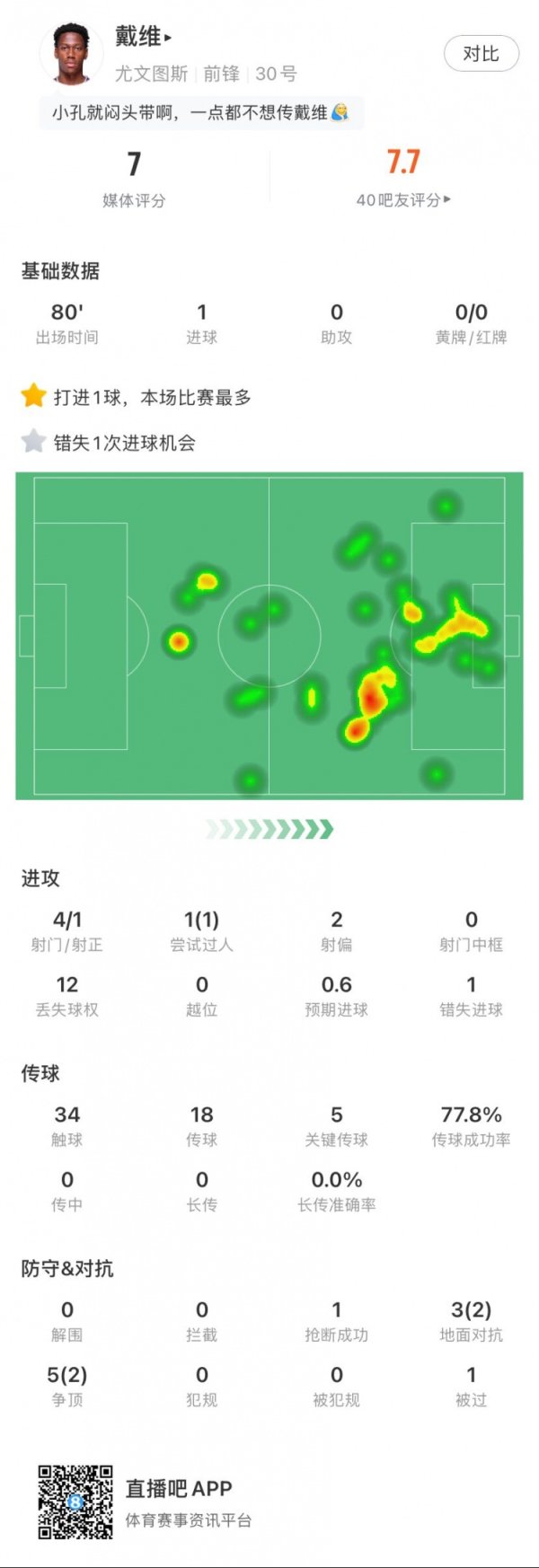 首开记载！戴维全场数据：1进球，1次错失进球契机，5次要津传球