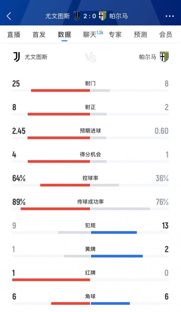 尤文图斯2-0帕尔马全场数据：射门25-8、射正8-2、得分契机4-1