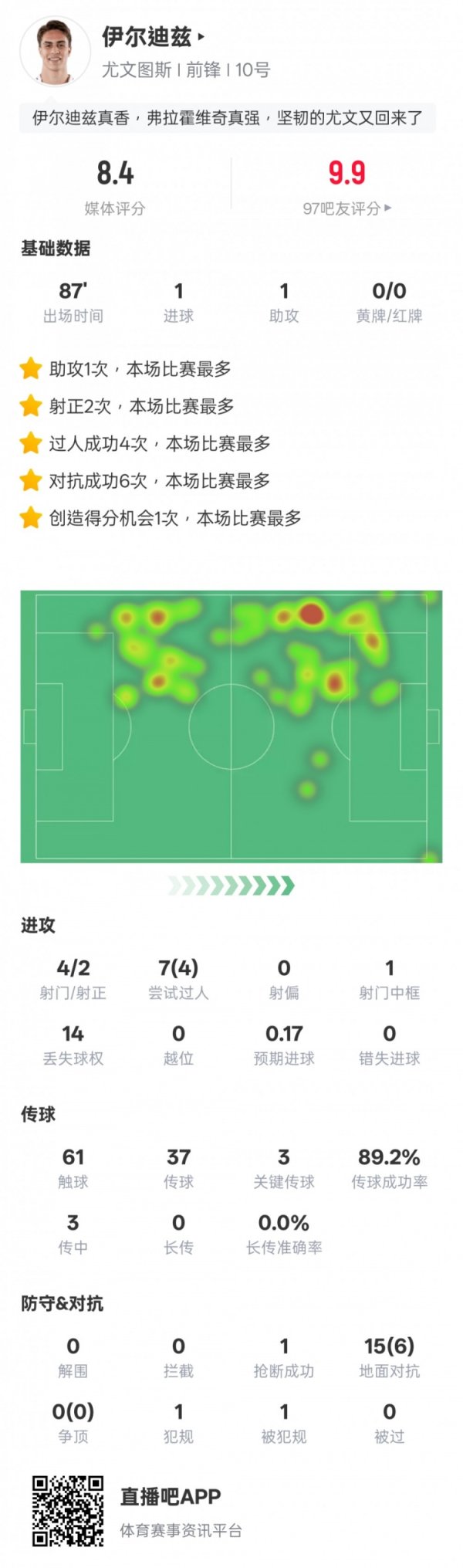 伊尔迪兹本场比赛数据：传射立功+4过东说念主顺利3关键传球，评分8.4