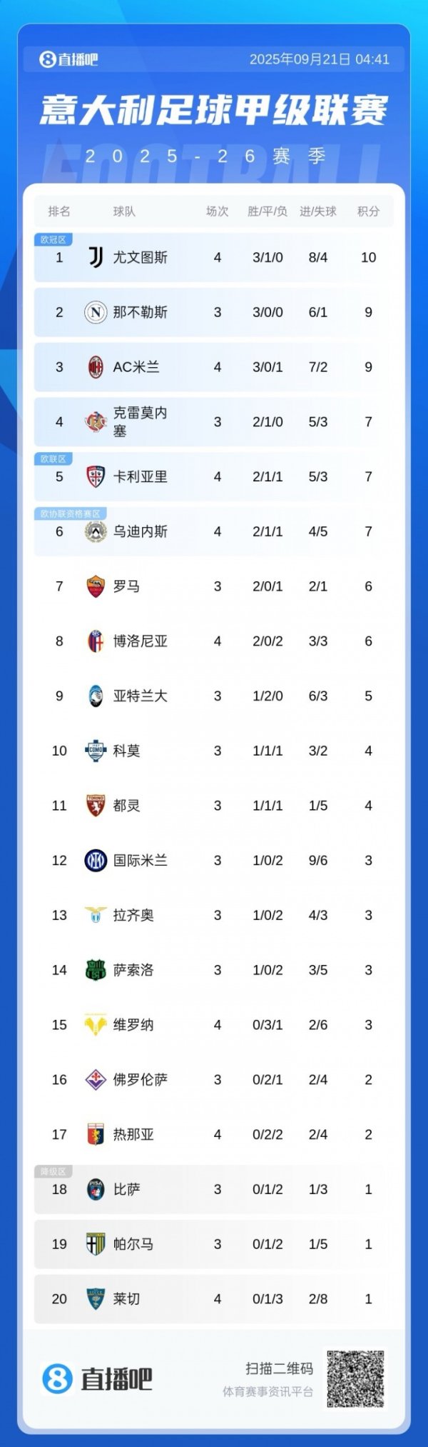 意甲积分榜：米兰三连胜后暂升第3！距当今榜首尤文1分