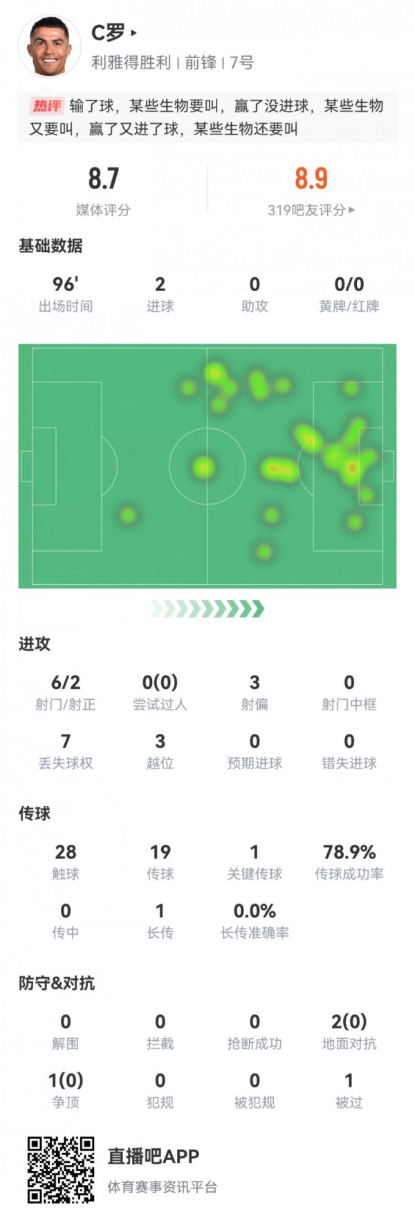双响+生计第945球！C罗数据：2粒进球1次要道传球，评分8.7