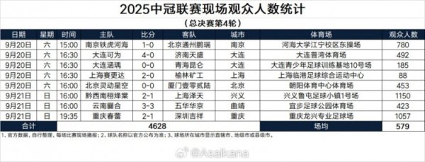 2025中冠联赛现场不雅世东谈主数统计（总决赛第4轮） ​​