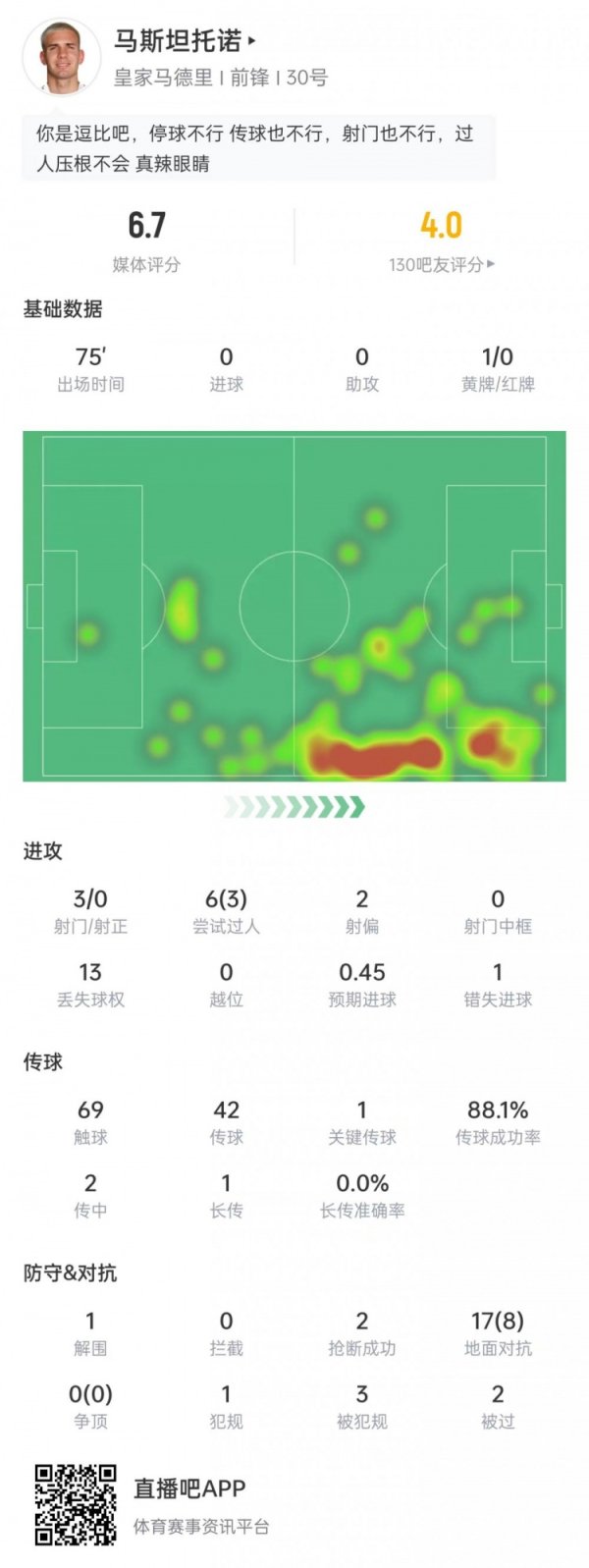 马斯坦托诺本场数据：3次射门0射正，17次抗击8次收效，获评6.7分