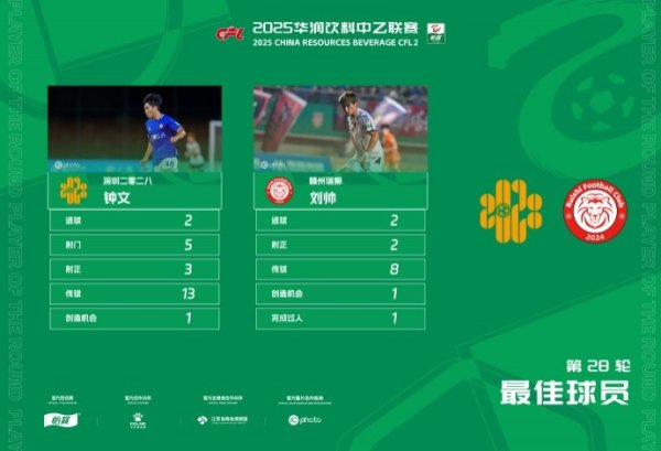 深圳二零二八球员、赣州瑞狮球员刘帅同期当选中乙第28轮最好球员