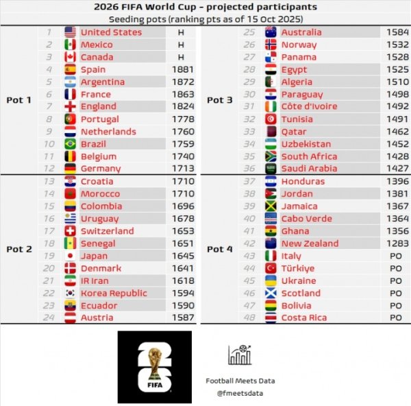 寰宇杯最新分档臆度：澳大利亚掉至3档！意大利、土耳其插足4档