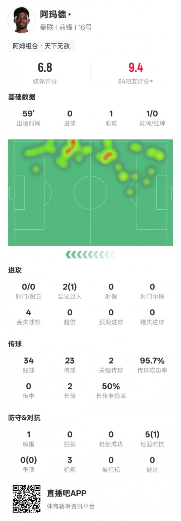 阿玛德本场数据：1助攻2关键传球1过东谈主收效，评分6.8