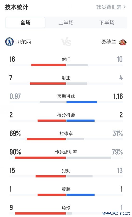 切尔西1-2桑德兰全场数据：射门16-10，射正7-4，控球率69%-31%