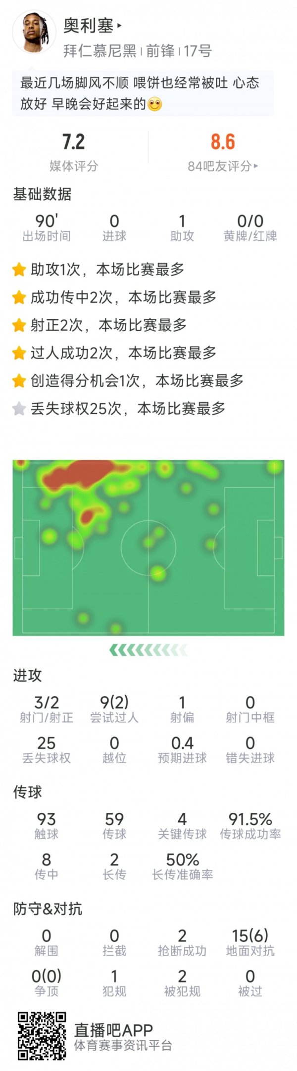 奥利塞本场数据：1次助攻，4次要害传球，3射2正，2次抢断