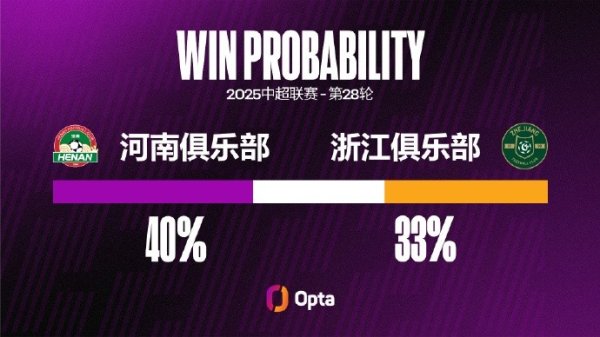 河南聚拢三次中超对浙江齐有进球，但也聚拢五场中超对浙江齐丢球