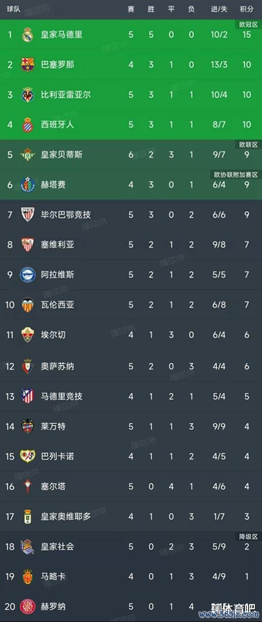 西甲第5轮规模了6场比赛, 最新积分榜如下!
