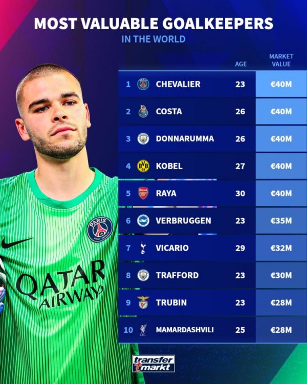 门将德回身价排行：多纳鲁马、科贝尔、拉亚4000万欧比肩居首