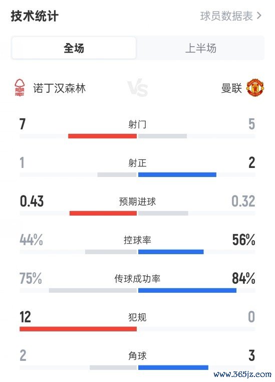 丛林半场0-1曼联数据：射门7-5，射正1-2，控球率44%-56%