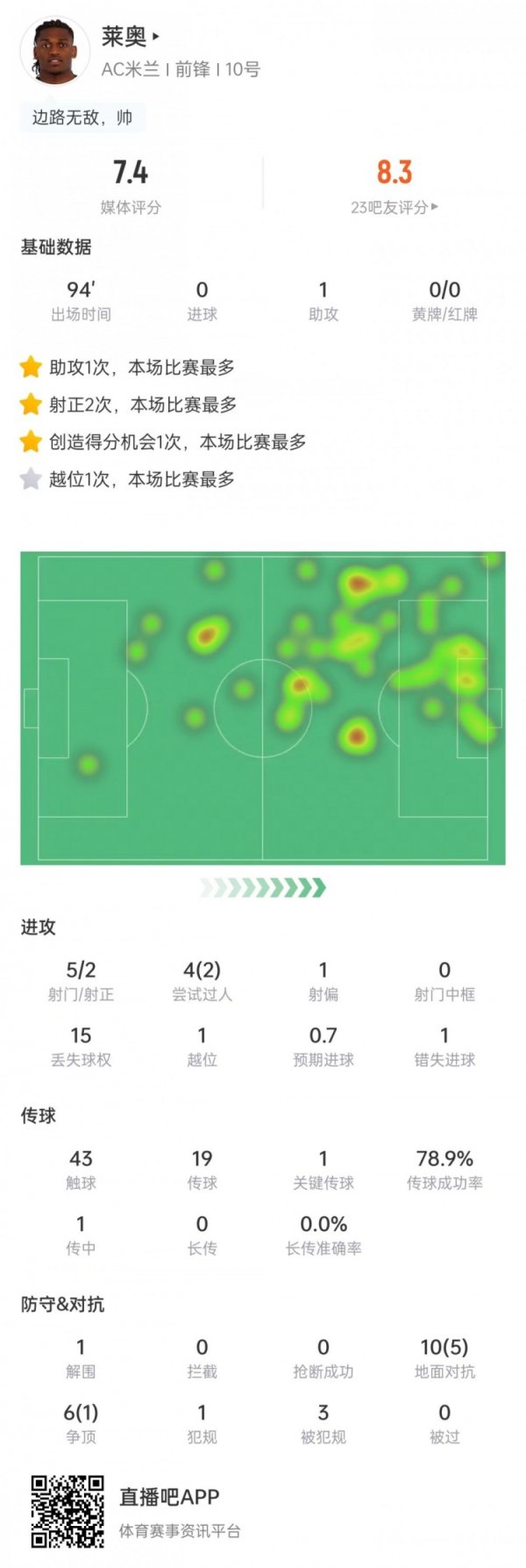 莱奥本场数据：送出助攻+错失1次契机，4次过东说念主2次到手，评分7.4