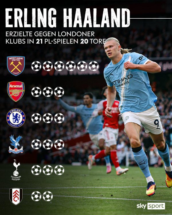 恐怖！哈兰德在英超对阵伦敦球队的21场比赛中共打进20球