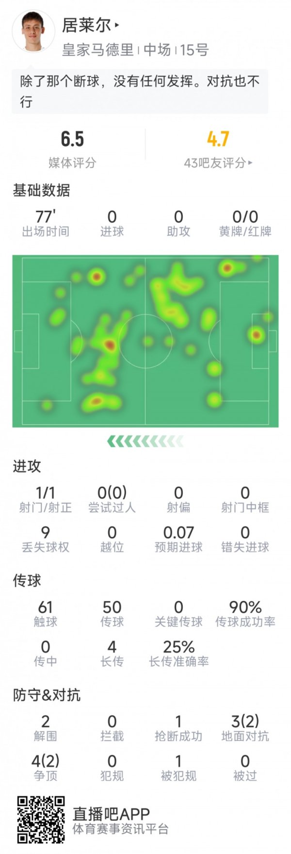 居莱尔本场数据：1次射门，2次突围，1次抢断，7抵御4奏效