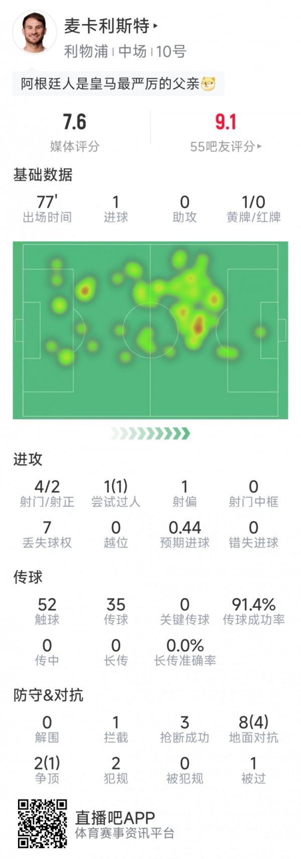 麦卡利斯特本场数据：1粒进球，4射2正，3次抢断，10抗击5告捷
