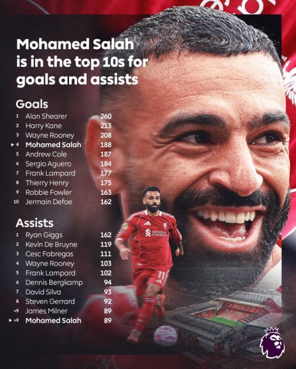 188球+89助攻! 萨拉赫位列英超历史弓手榜第四、历史助攻榜第九