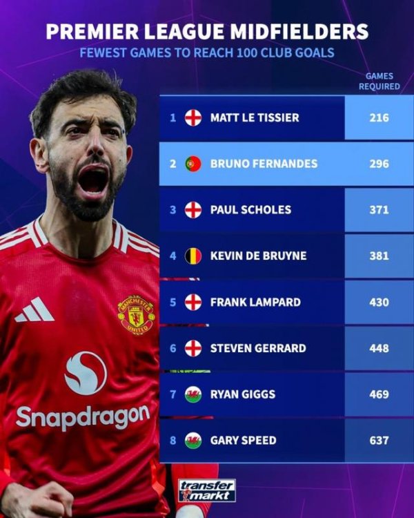 8位中场为英超球队打进百球：丁丁、双德在列，B费所用场交替二少