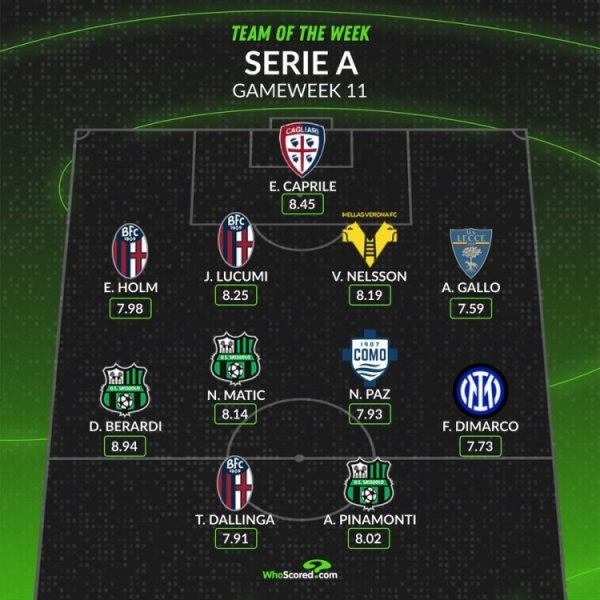 whoscored本轮意甲最好阵：迪马尔科、帕斯领衔，贝拉尔迪在列