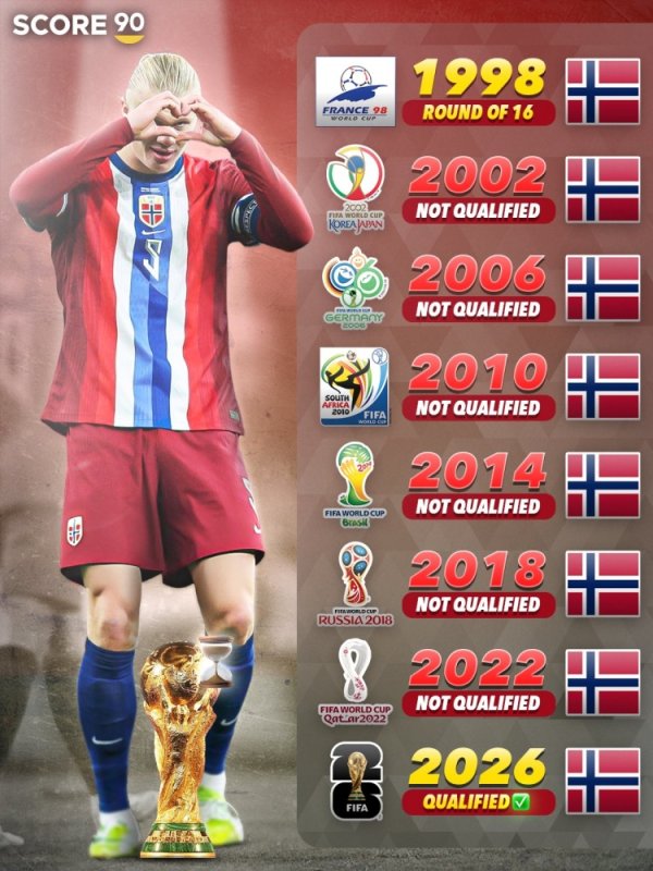 进展强势！挪威欧洲世初赛7战全胜，打进33球丢4球