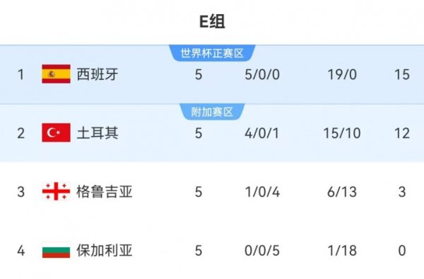 B、E组积分榜：瑞士西班牙均逾越3分+净胜球 末轮不惨败=锁定头名