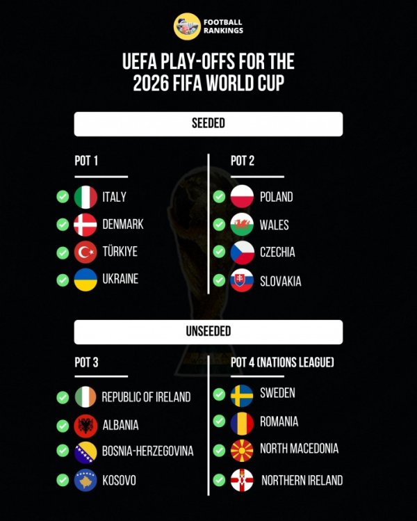世欧预附加赛分档出炉：意大利丹麦1档，波兰2档瑞典4档