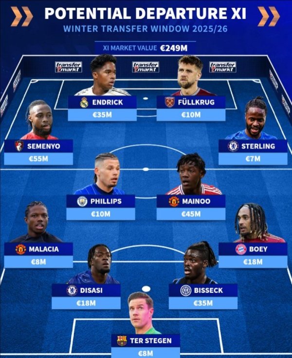 德转清点冬窗可能离队11东谈主：特狮、恩德里克、梅努、比塞克在列