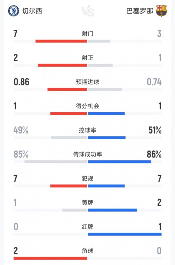 切尔西vs巴萨半场数据：切尔西7射2正，巴萨3射1正，阿劳霍红牌！
