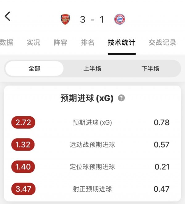 矛盾之战一边倒！阿森纳预期进球（通顺战+定位球）均完胜拜仁