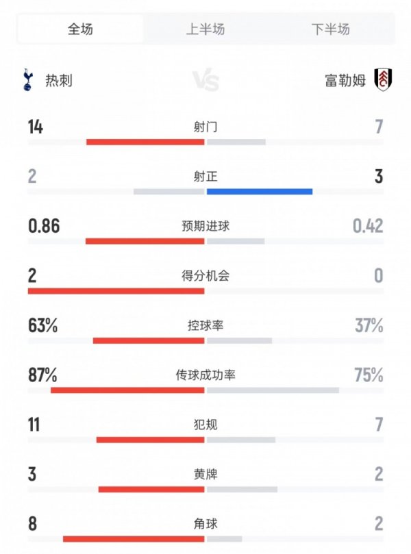 热刺1-2富勒姆数据：射门14比7、射正2比3、控球率63%比37%