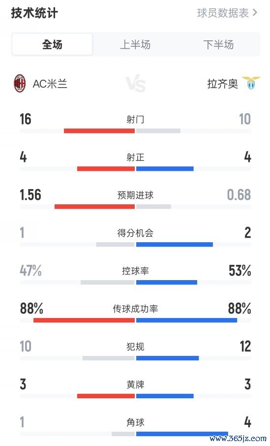 米兰1-0拉皆奥全场数据：射门16-10，射正4-4，控球率47%-53%